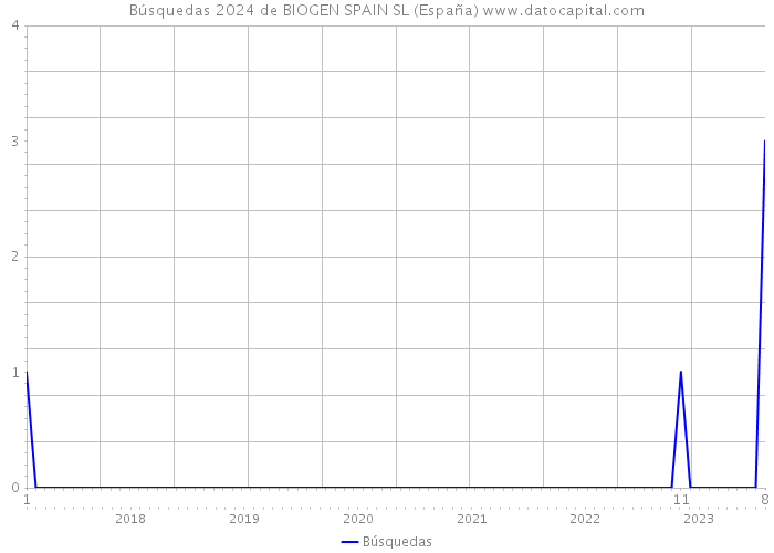 Búsquedas 2024 de BIOGEN SPAIN SL (España) 