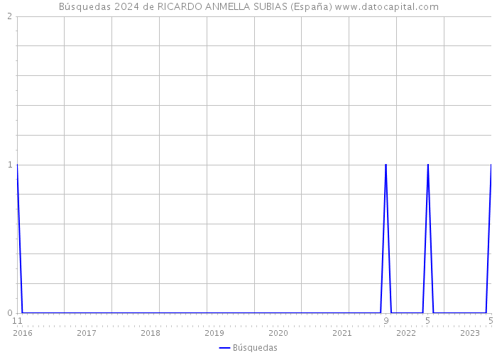 Búsquedas 2024 de RICARDO ANMELLA SUBIAS (España) 