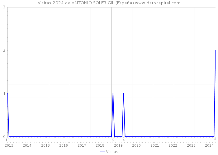 Visitas 2024 de ANTONIO SOLER GIL (España) 