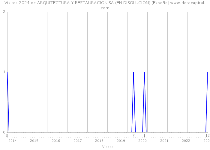 Visitas 2024 de ARQUITECTURA Y RESTAURACION SA (EN DISOLUCION) (España) 