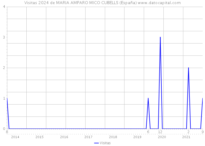 Visitas 2024 de MARIA AMPARO MICO CUBELLS (España) 