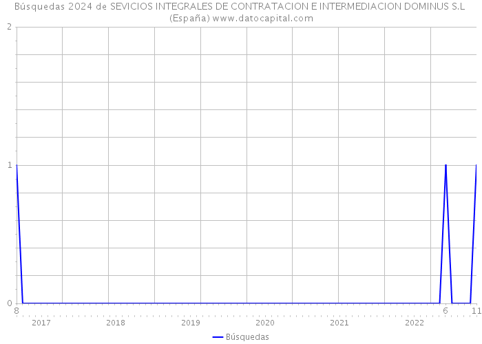 Búsquedas 2024 de SEVICIOS INTEGRALES DE CONTRATACION E INTERMEDIACION DOMINUS S.L (España) 