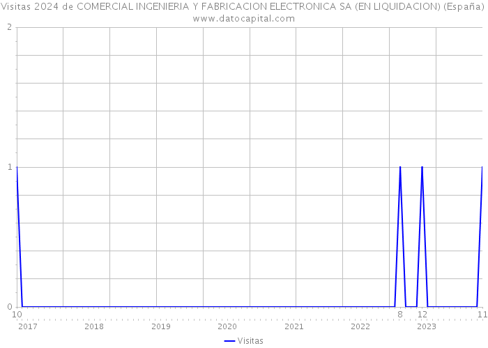 Visitas 2024 de COMERCIAL INGENIERIA Y FABRICACION ELECTRONICA SA (EN LIQUIDACION) (España) 