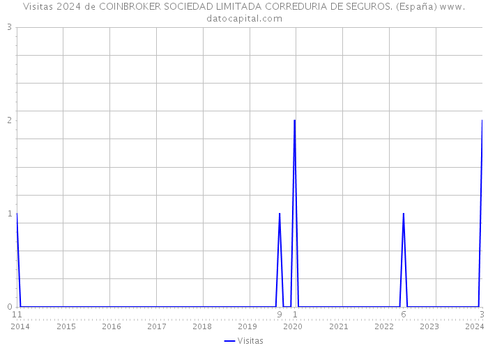 Visitas 2024 de COINBROKER SOCIEDAD LIMITADA CORREDURIA DE SEGUROS. (España) 