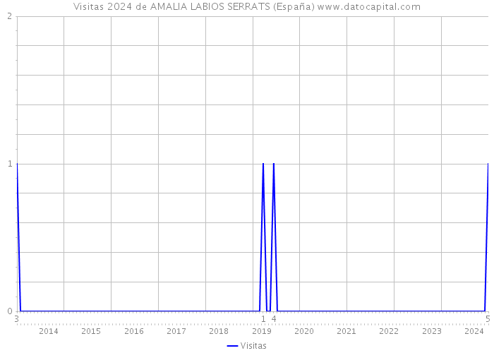 Visitas 2024 de AMALIA LABIOS SERRATS (España) 