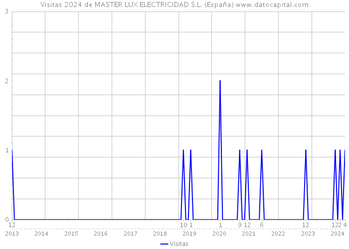 Visitas 2024 de MASTER LUX ELECTRICIDAD S.L. (España) 