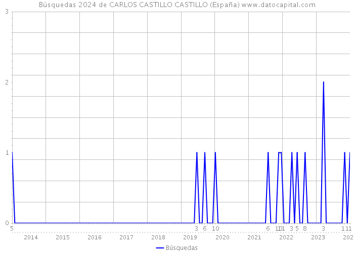 Búsquedas 2024 de CARLOS CASTILLO CASTILLO (España) 