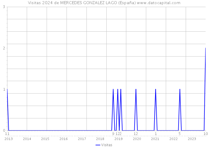 Visitas 2024 de MERCEDES GONZALEZ LAGO (España) 