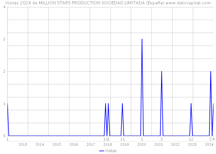 Visitas 2024 de MILLION STARS PRODUCTION SOCIEDAD LIMITADA (España) 