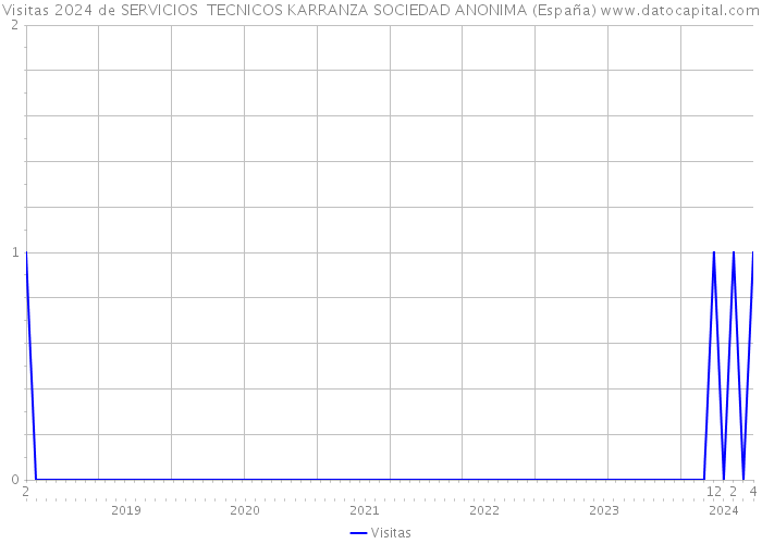 Visitas 2024 de SERVICIOS TECNICOS KARRANZA SOCIEDAD ANONIMA (España) 