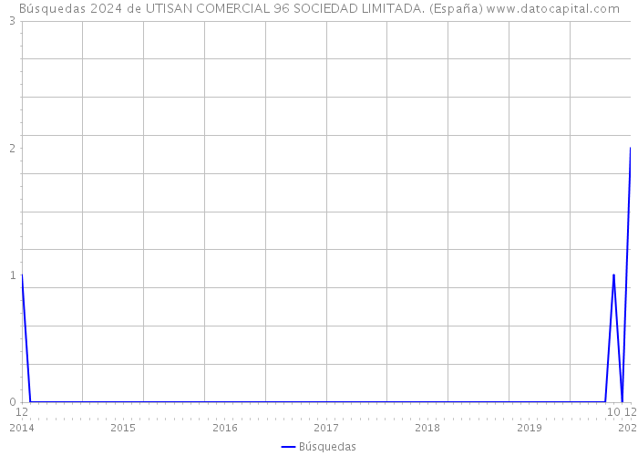 Búsquedas 2024 de UTISAN COMERCIAL 96 SOCIEDAD LIMITADA. (España) 