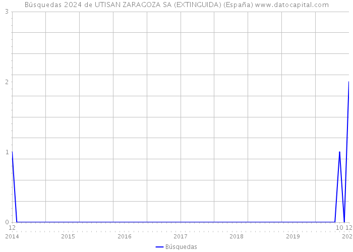Búsquedas 2024 de UTISAN ZARAGOZA SA (EXTINGUIDA) (España) 