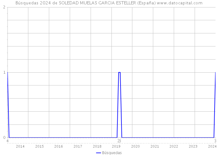 Búsquedas 2024 de SOLEDAD MUELAS GARCIA ESTELLER (España) 