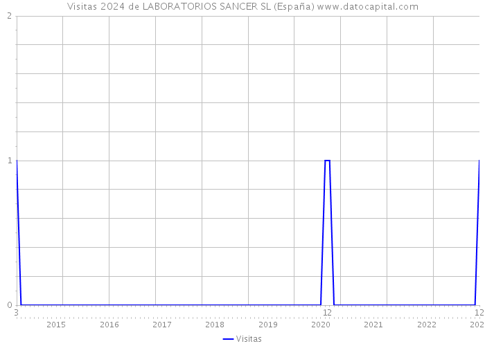 Visitas 2024 de LABORATORIOS SANCER SL (España) 
