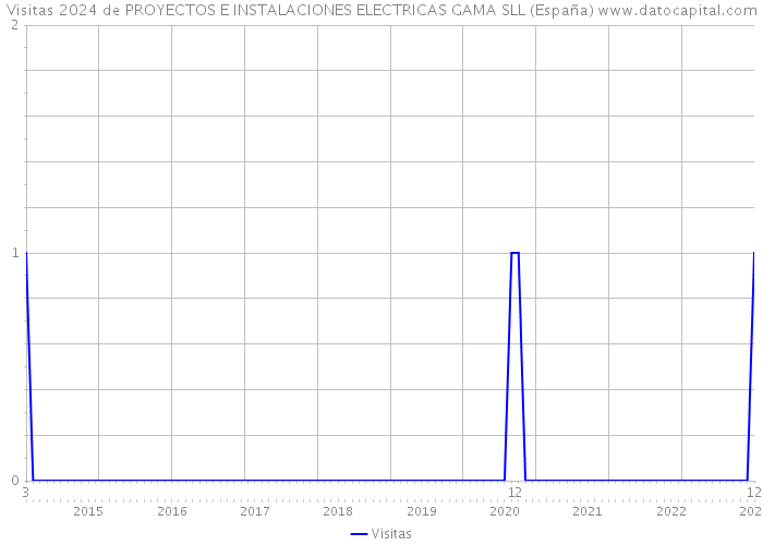 Visitas 2024 de PROYECTOS E INSTALACIONES ELECTRICAS GAMA SLL (España) 