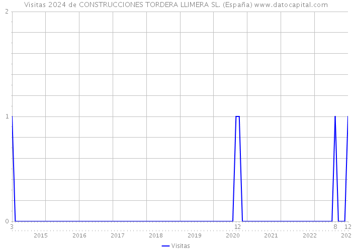 Visitas 2024 de CONSTRUCCIONES TORDERA LLIMERA SL. (España) 