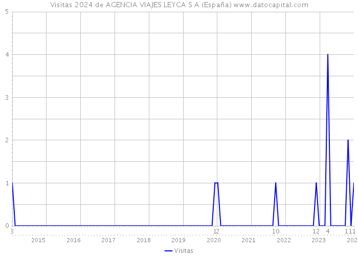Visitas 2024 de AGENCIA VIAJES LEYCA S A (España) 