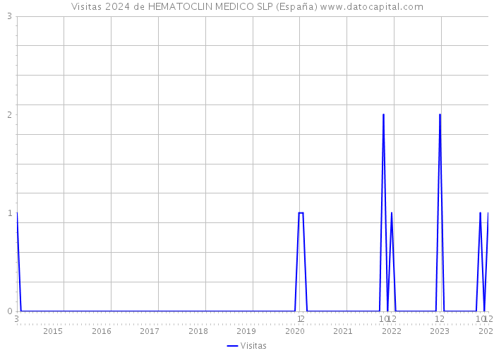 Visitas 2024 de HEMATOCLIN MEDICO SLP (España) 