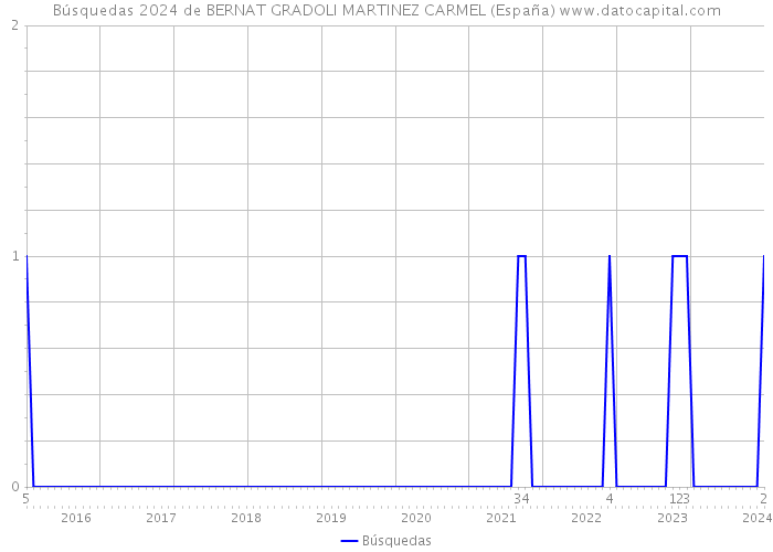 Búsquedas 2024 de BERNAT GRADOLI MARTINEZ CARMEL (España) 