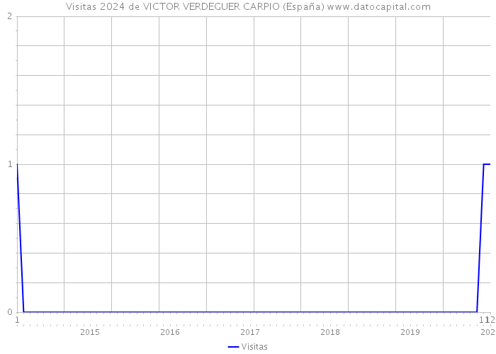 Visitas 2024 de VICTOR VERDEGUER CARPIO (España) 