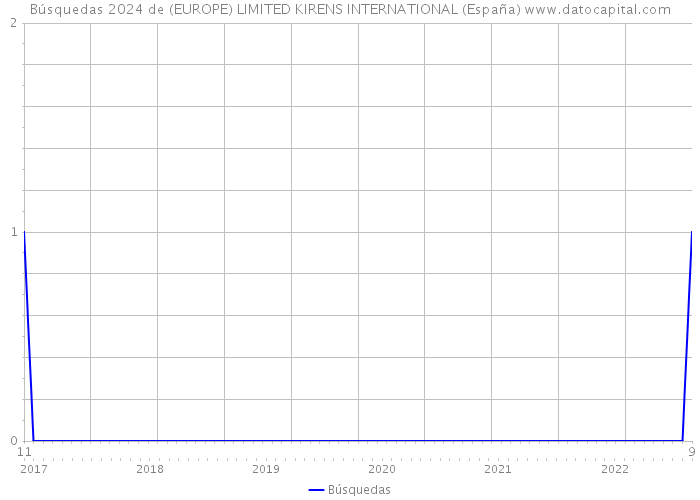 Búsquedas 2024 de (EUROPE) LIMITED KIRENS INTERNATIONAL (España) 