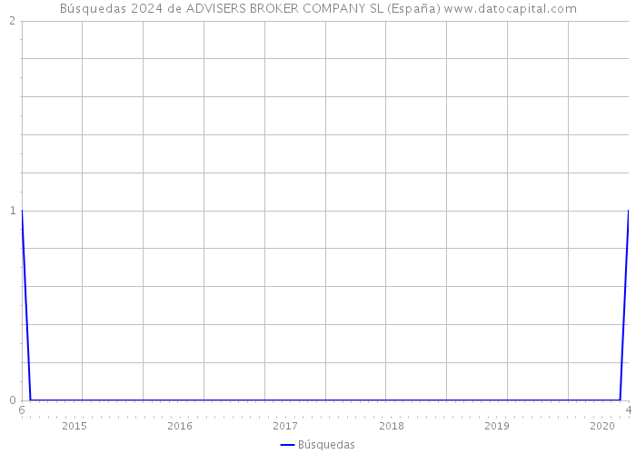Búsquedas 2024 de ADVISERS BROKER COMPANY SL (España) 