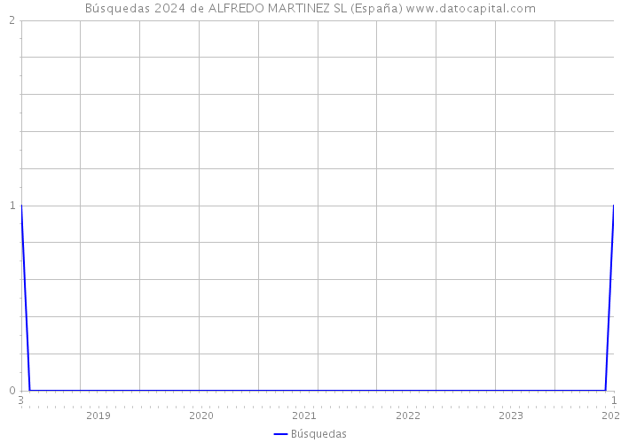 Búsquedas 2024 de ALFREDO MARTINEZ SL (España) 
