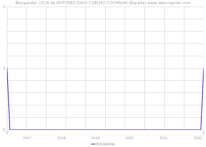 Búsquedas 2024 de ANTONIO JOAO COELHO COCHILHA (España) 