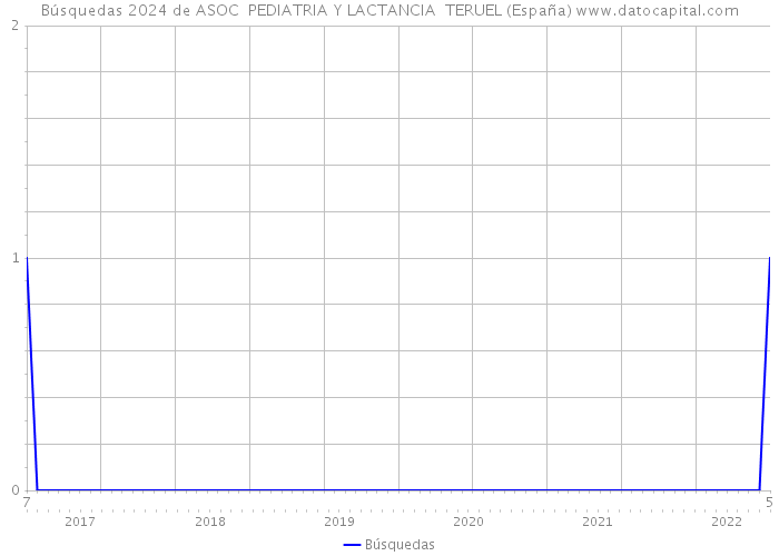 Búsquedas 2024 de ASOC PEDIATRIA Y LACTANCIA TERUEL (España) 