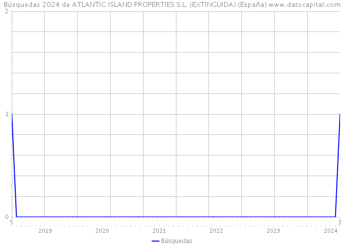 Búsquedas 2024 de ATLANTIC ISLAND PROPERTIES S.L. (EXTINGUIDA) (España) 