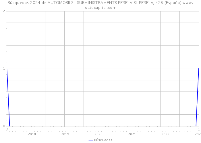 Búsquedas 2024 de AUTOMOBILS I SUBMINISTRAMENTS PERE IV SL PERE IV, 425 (España) 