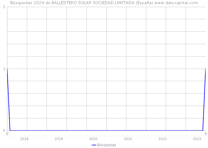 Búsquedas 2024 de BALLESTERO SOLAR SOCIEDAD LIMITADA (España) 