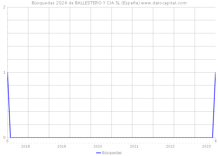 Búsquedas 2024 de BALLESTERO Y CIA SL (España) 