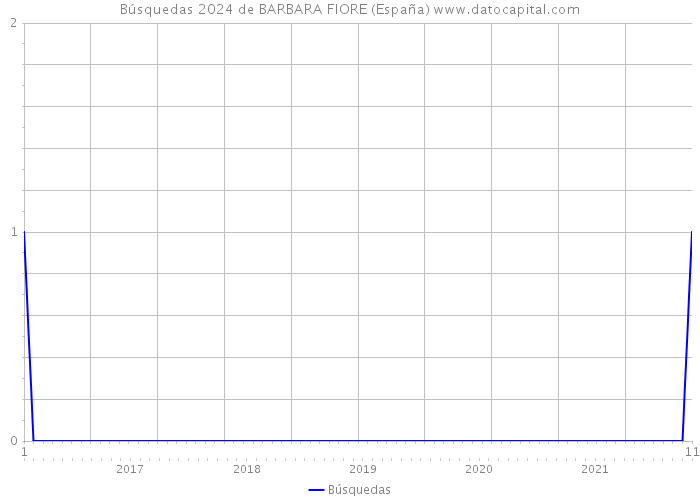 Búsquedas 2024 de BARBARA FIORE (España) 