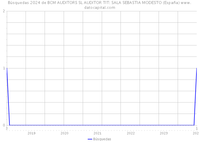 Búsquedas 2024 de BCM AUDITORS SL AUDITOR TIT: SALA SEBASTIA MODESTO (España) 