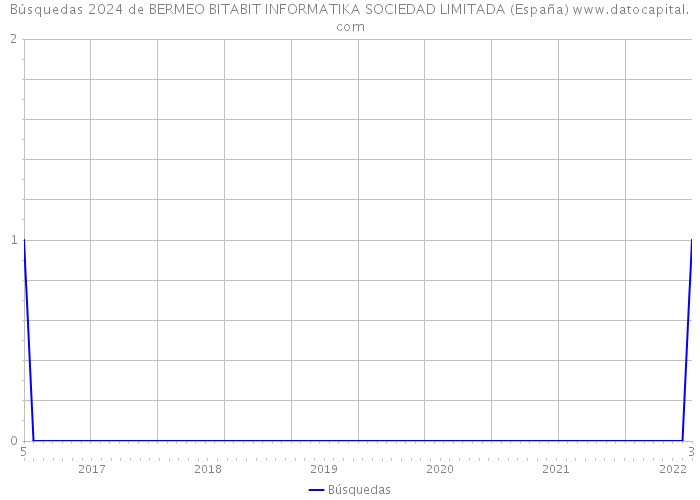 Búsquedas 2024 de BERMEO BITABIT INFORMATIKA SOCIEDAD LIMITADA (España) 