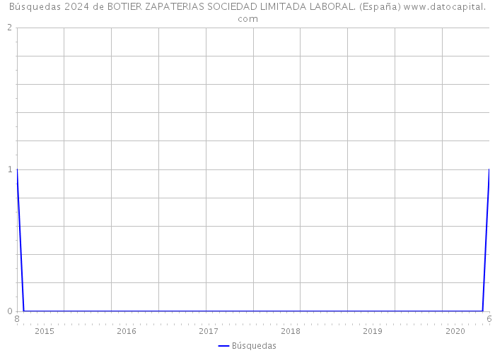 Búsquedas 2024 de BOTIER ZAPATERIAS SOCIEDAD LIMITADA LABORAL. (España) 