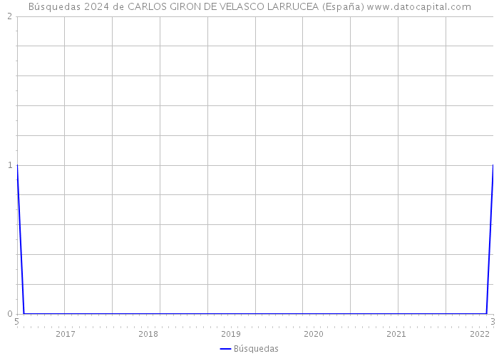Búsquedas 2024 de CARLOS GIRON DE VELASCO LARRUCEA (España) 
