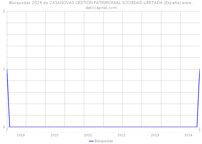 Búsquedas 2024 de CASANOVAS GESTION PATRIMONIAL SOCIEDAD LIMITADA (España) 