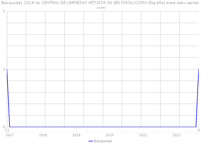Búsquedas 2024 de CENTRAL DE LIMPIEZAS VETUSTA SA (EN DISOLUCION) (España) 