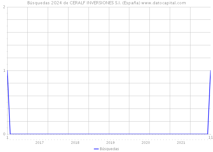 Búsquedas 2024 de CERALF INVERSIONES S.I. (España) 