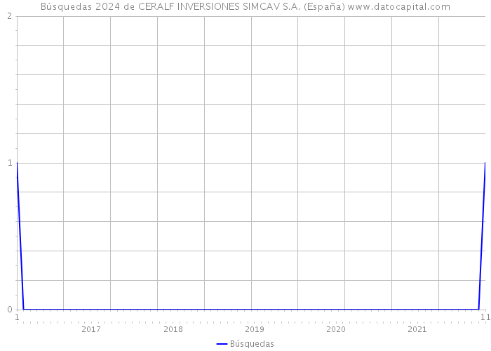 Búsquedas 2024 de CERALF INVERSIONES SIMCAV S.A. (España) 