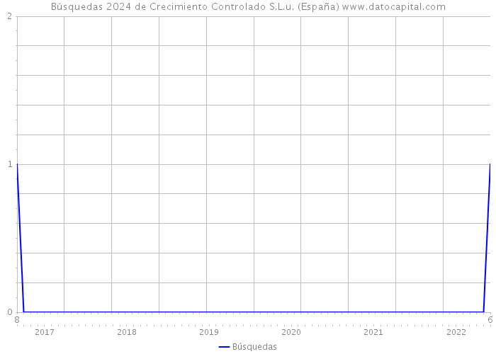 Búsquedas 2024 de Crecimiento Controlado S.L.u. (España) 