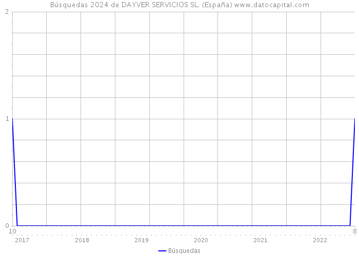 Búsquedas 2024 de DAYVER SERVICIOS SL. (España) 