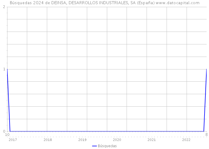 Búsquedas 2024 de DEINSA, DESARROLLOS INDUSTRIALES, SA (España) 