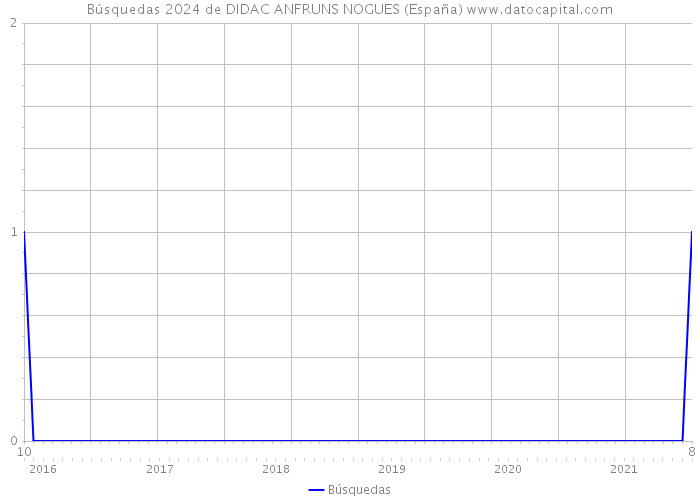 Búsquedas 2024 de DIDAC ANFRUNS NOGUES (España) 