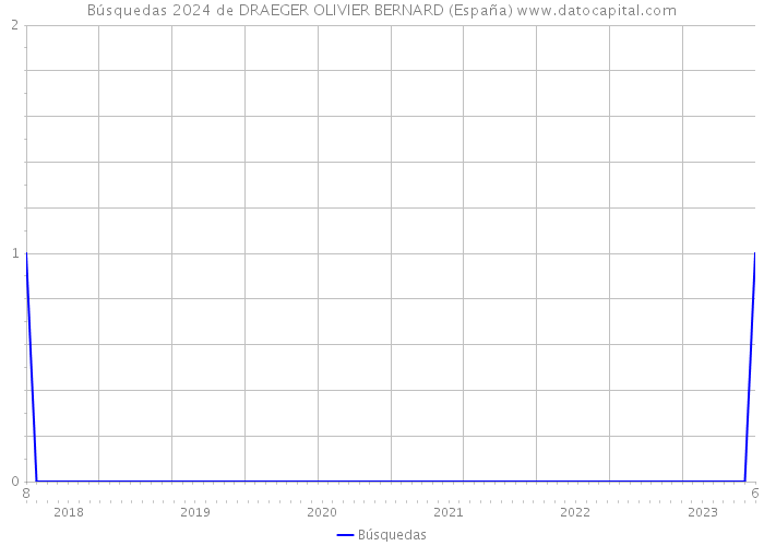Búsquedas 2024 de DRAEGER OLIVIER BERNARD (España) 