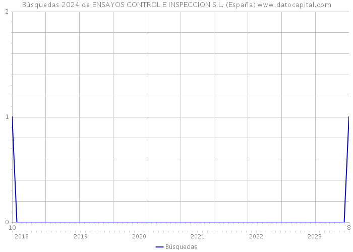 Búsquedas 2024 de ENSAYOS CONTROL E INSPECCION S.L. (España) 