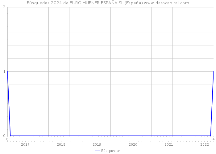Búsquedas 2024 de EURO HUBNER ESPAÑA SL (España) 