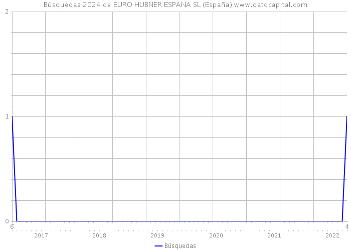 Búsquedas 2024 de EURO HUBNER ESPANA SL (España) 